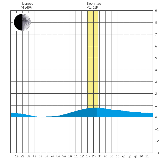 Kotzebue tide chart for Saturday, December 27, 2025