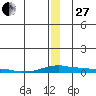 Kotzebue tide chart for Saturday, December 27, 2025