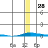 Kotzebue tide chart for Sunday, December 28, 2025