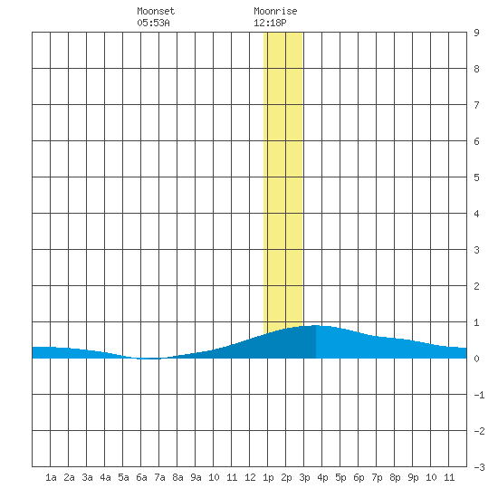 Kotzebue tide chart for Monday, December 29, 2025