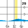 Kotzebue tide chart for Monday, December 29, 2025