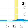 Kotzebue tide chart for Tuesday, December 2, 2025