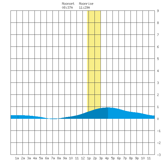 Kotzebue tide chart for Tuesday, December 30, 2025
