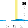 Kotzebue tide chart for Tuesday, December 30, 2025