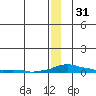 Kotzebue tide chart for Wednesday, December 31, 2025