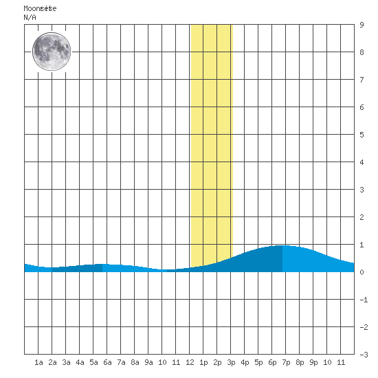Kotzebue tide chart for Thursday, December 4, 2025