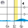 Kotzebue tide chart for Thursday, December 4, 2025