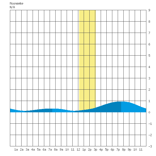 Kotzebue tide chart for Friday, December 5, 2025