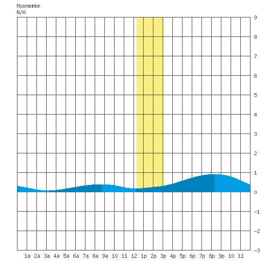 Kotzebue tide chart for Saturday, December 6, 2025