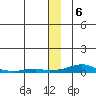 Kotzebue tide chart for Saturday, December 6, 2025