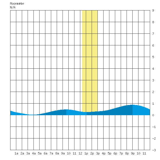 Kotzebue tide chart for Sunday, December 7, 2025