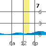 Kotzebue tide chart for Sunday, December 7, 2025