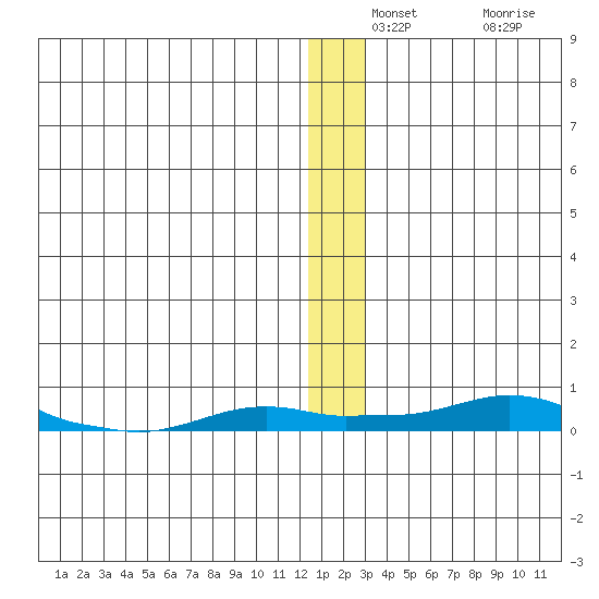 Kotzebue tide chart for Monday, December 8, 2025