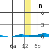 Kotzebue tide chart for Monday, December 8, 2025