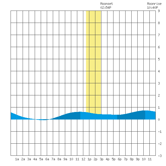 Kotzebue tide chart for Tuesday, December 9, 2025