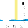Kotzebue tide chart for Tuesday, December 9, 2025