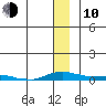 Kotzebue tide chart for Saturday, January 10, 2026