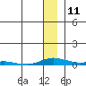 Kotzebue tide chart for Sunday, January 11, 2026