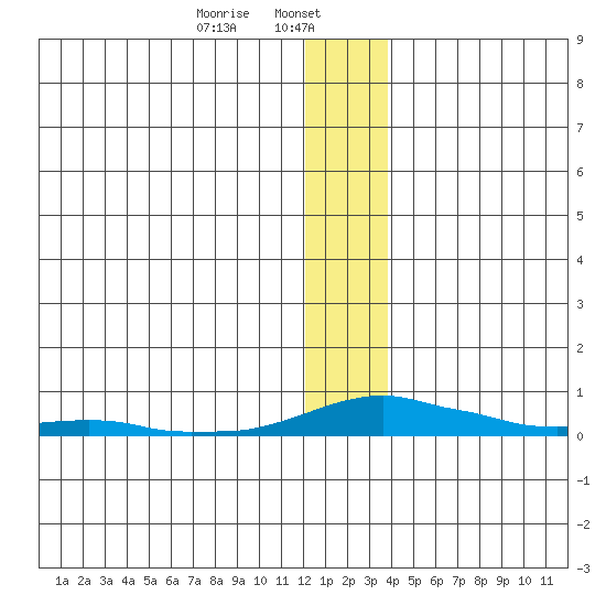 Kotzebue tide chart for Monday, January 12, 2026