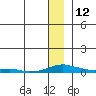 Kotzebue tide chart for Monday, January 12, 2026