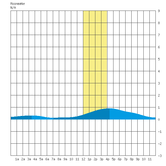 Kotzebue tide chart for Tuesday, January 13, 2026