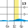 Kotzebue tide chart for Tuesday, January 13, 2026