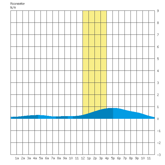 Kotzebue tide chart for Wednesday, January 14, 2026
