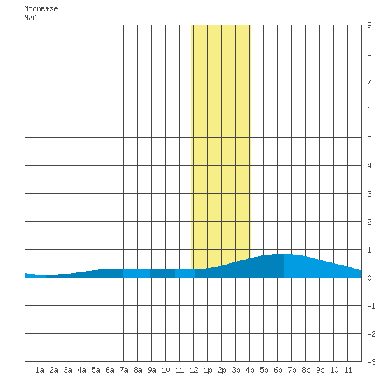 Kotzebue tide chart for Friday, January 16, 2026