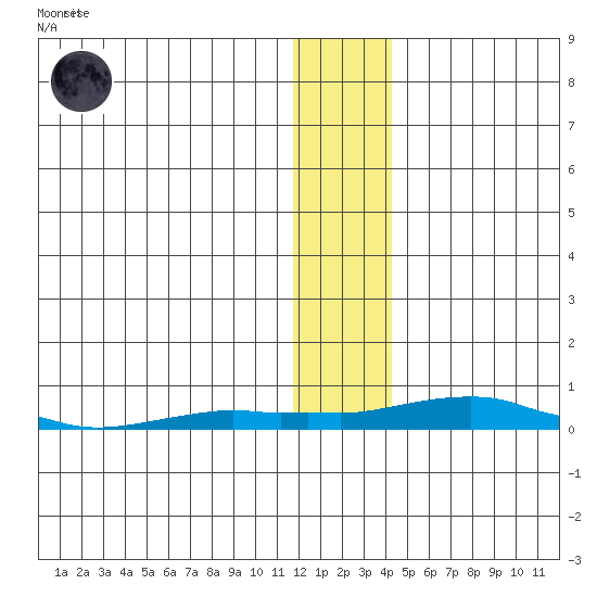 Kotzebue tide chart for Sunday, January 18, 2026