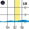 Kotzebue tide chart for Sunday, January 18, 2026