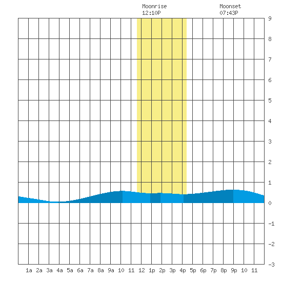 Kotzebue tide chart for Tuesday, January 20, 2026