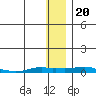 Kotzebue tide chart for Tuesday, January 20, 2026