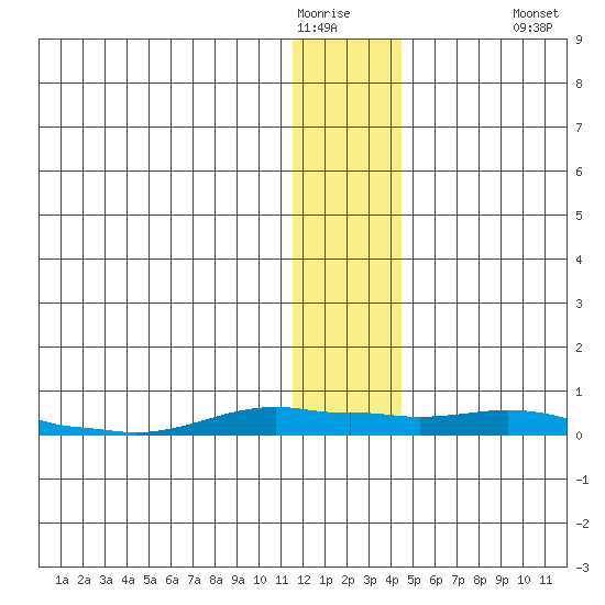 Kotzebue tide chart for Wednesday, January 21, 2026
