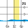 Kotzebue tide chart for Wednesday, January 21, 2026