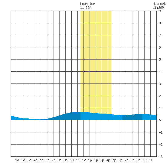 Kotzebue tide chart for Thursday, January 22, 2026