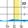 Kotzebue tide chart for Thursday, January 22, 2026