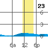 Kotzebue tide chart for Friday, January 23, 2026