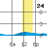 Kotzebue tide chart for Saturday, January 24, 2026