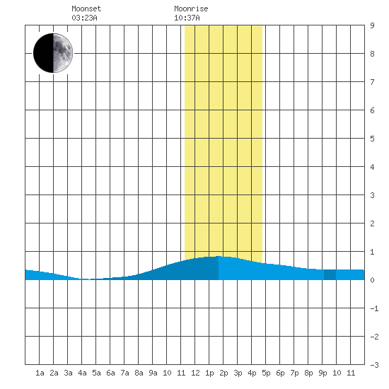 Kotzebue tide chart for Sunday, January 25, 2026