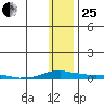 Kotzebue tide chart for Sunday, January 25, 2026