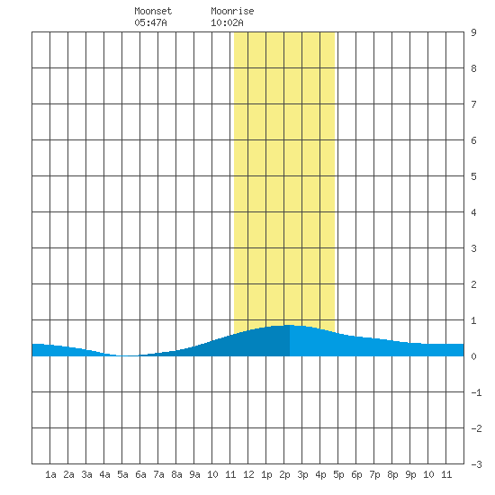 Kotzebue tide chart for Monday, January 26, 2026