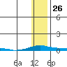 Kotzebue tide chart for Monday, January 26, 2026