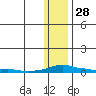 Kotzebue tide chart for Wednesday, January 28, 2026