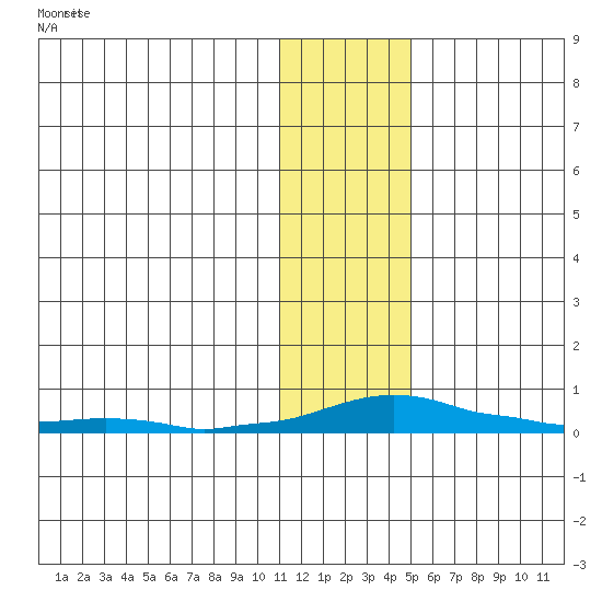 Kotzebue tide chart for Thursday, January 29, 2026