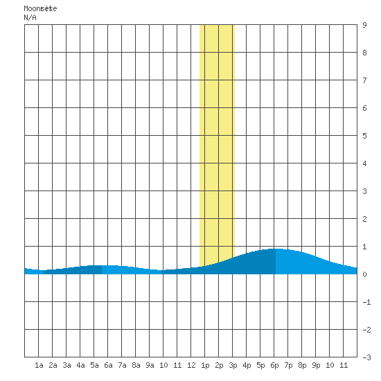 Kotzebue tide chart for Friday, January 2, 2026