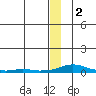 Kotzebue tide chart for Friday, January 2, 2026