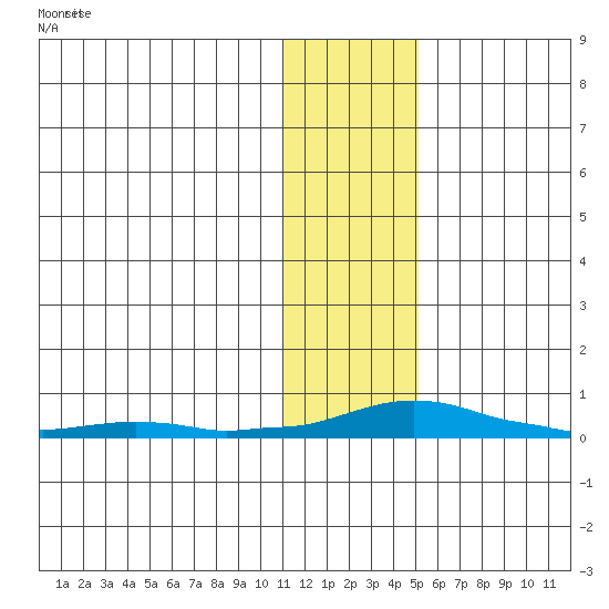 Kotzebue tide chart for Friday, January 30, 2026