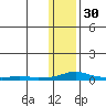 Kotzebue tide chart for Friday, January 30, 2026