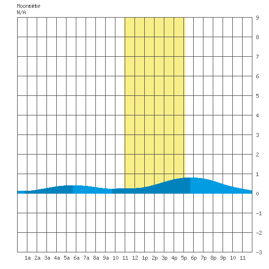 Kotzebue tide chart for Saturday, January 31, 2026