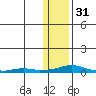 Kotzebue tide chart for Saturday, January 31, 2026